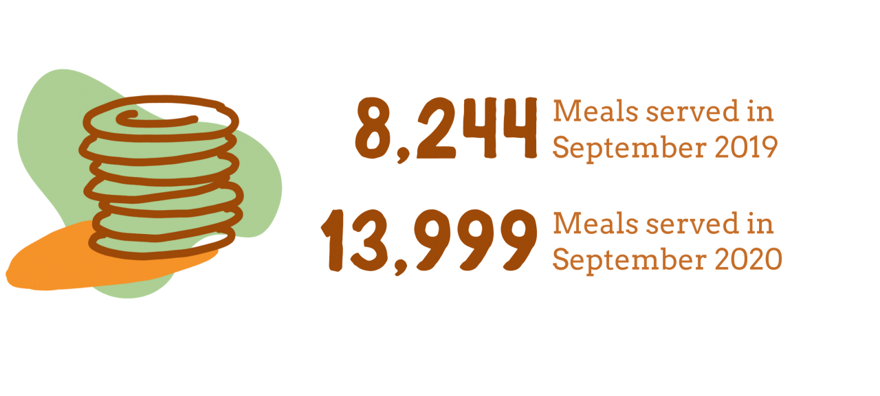 There is a drawing of stacked plates. To the right of the plates, it says 8,244 meals served in September 2019. 13,999 meals served in September 2020.