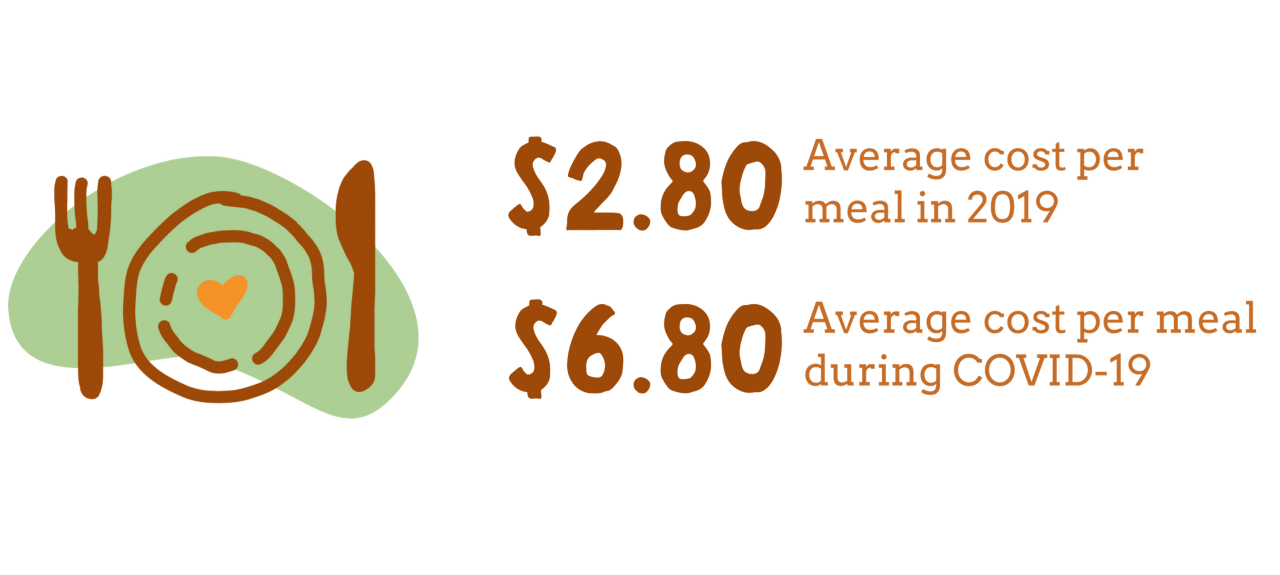 There is a drawing of a plate with a heart in the middle, with a fork on the left and a knife on the right. It says $2.80 average cost per meal in 2019. $6.80 average cost per meal during COVID-19.